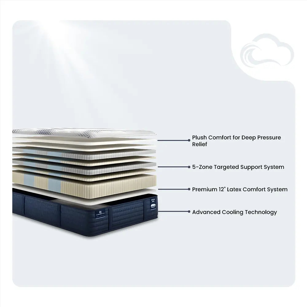 Exploded view of Serta iComfortPRO Canterbury mattress layers showing the 12" latex comfort and cooling system.
