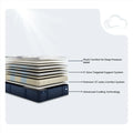 Exploded view of Serta iComfortPRO Canterbury mattress layers showing the 12" latex comfort and cooling system.
