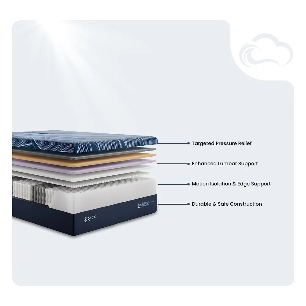Exploded diagram of Serta iSeries NXG 3500 layers showing lumbar support and targeted pressure relief.
