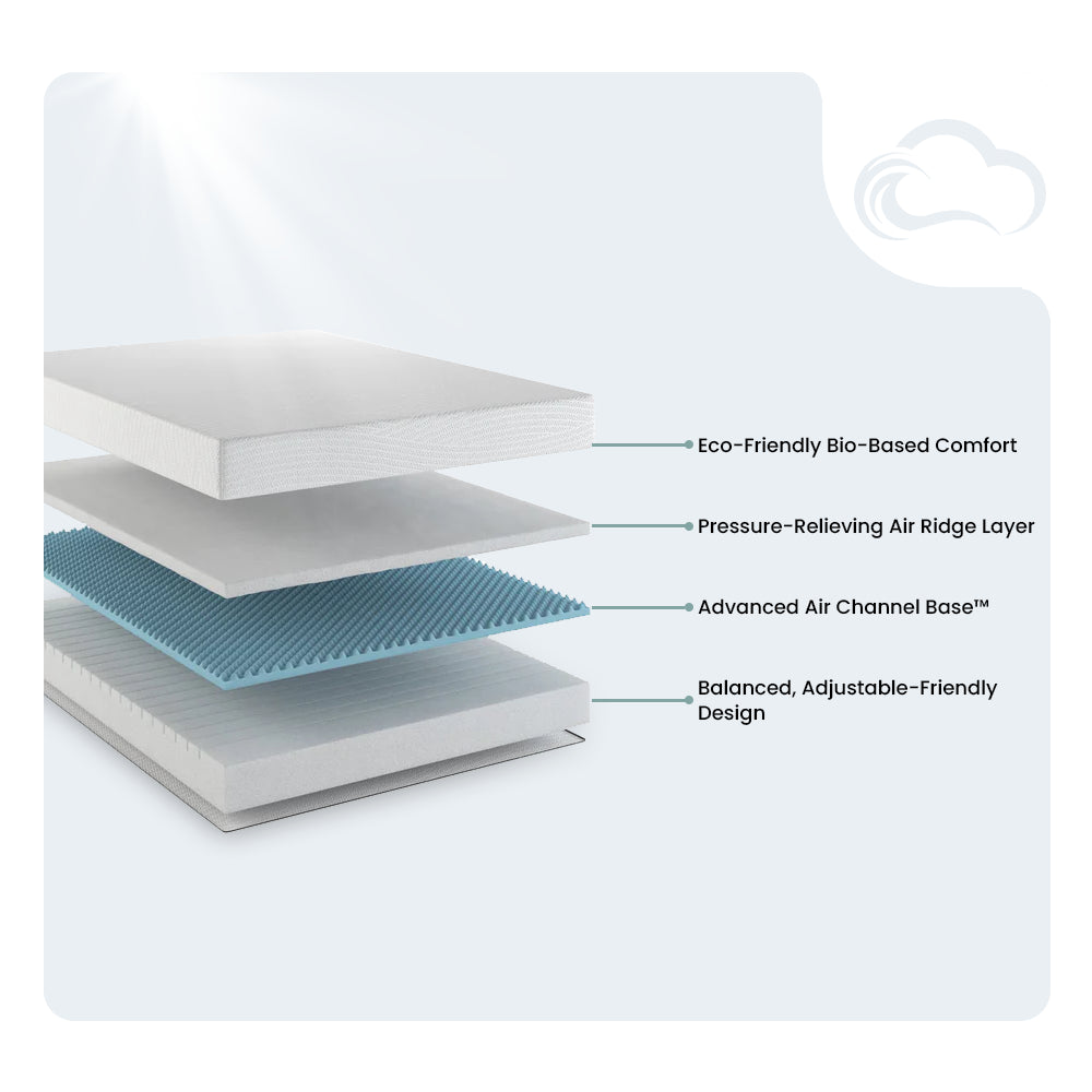 Technical layer diagram of the EcoCore Origin mattress featuring eco-friendly bio-based comfort, an Air Ridge layer, and an advanced Air Channel base.
