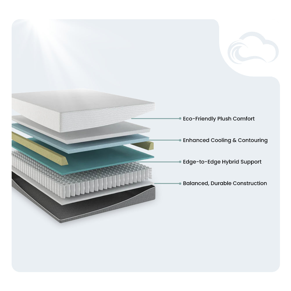 Detailed exploded view of the EcoCore Hybrid Deluxe layers including eco-friendly plush comfort, cooling gel, and hybrid edge-to-edge support.
