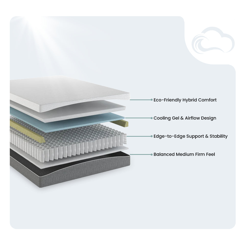 Detailed cutaway diagram of the 10-inch South Bay EcoCore Hybrid construction layers featuring cooling gel, pocketed coils, and plant-based foam.