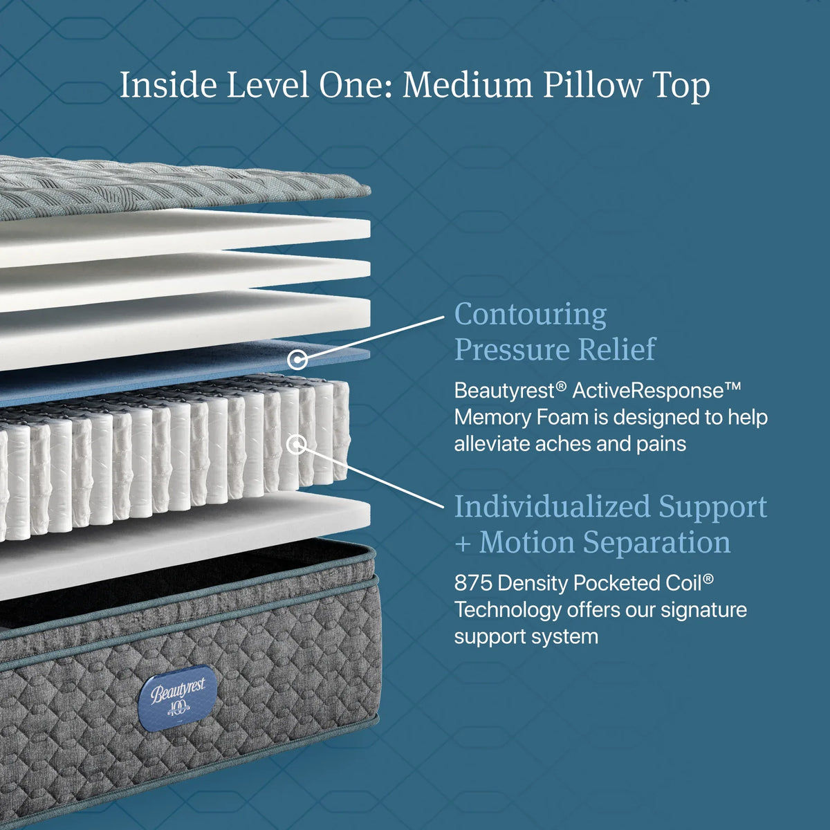 Simmons Beautyrest Core Level One Medium Pillow Top 14.25 Inch Mattress