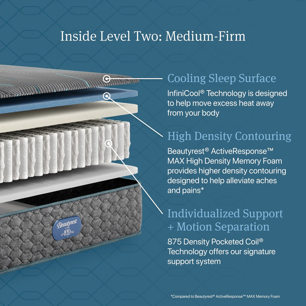 Beautyrest Hybrid Level Two Medium Firm 12 Inch Mattress