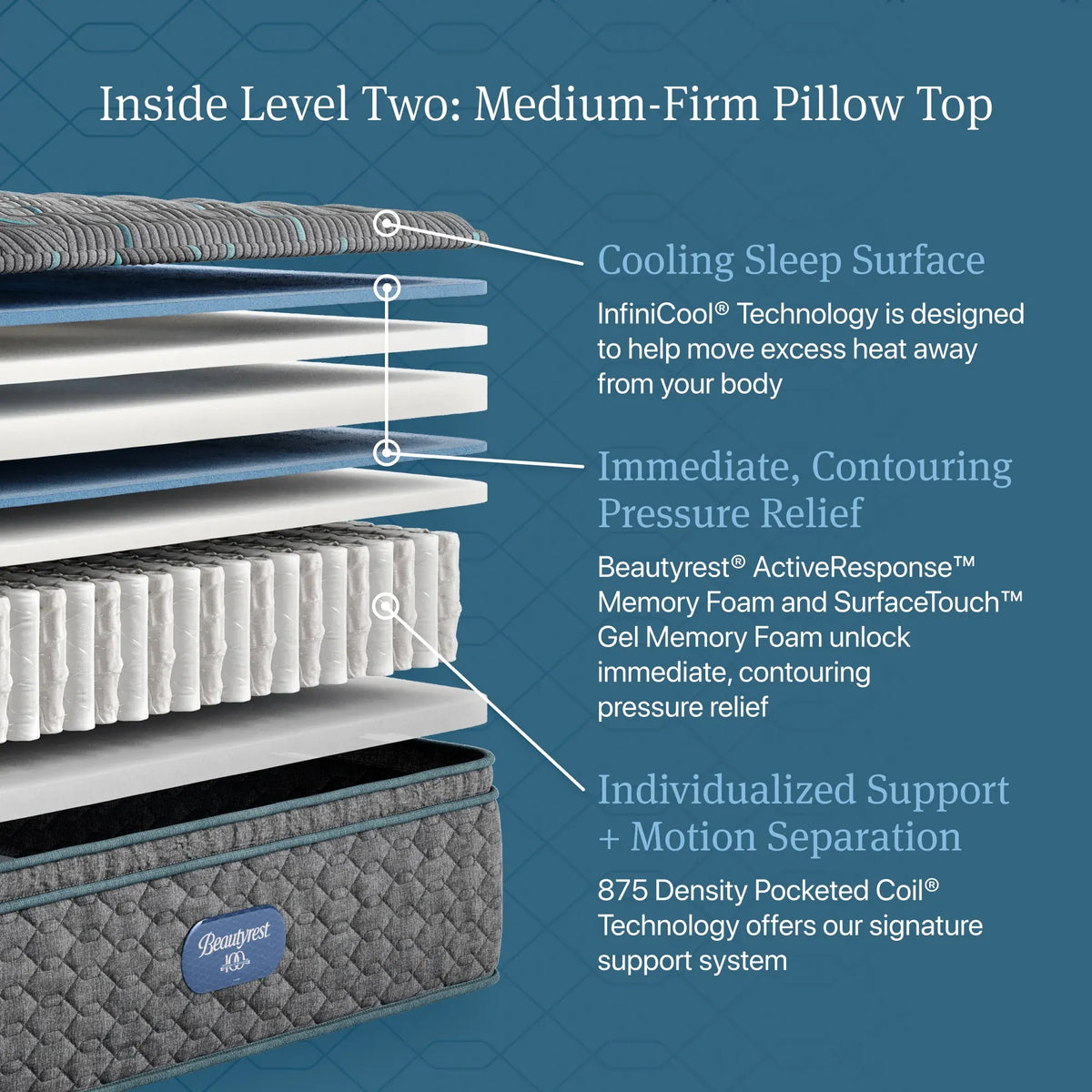 Simmons Beautyrest Level Two Medium Firm Pillow Top 14.75 Inch Mattress