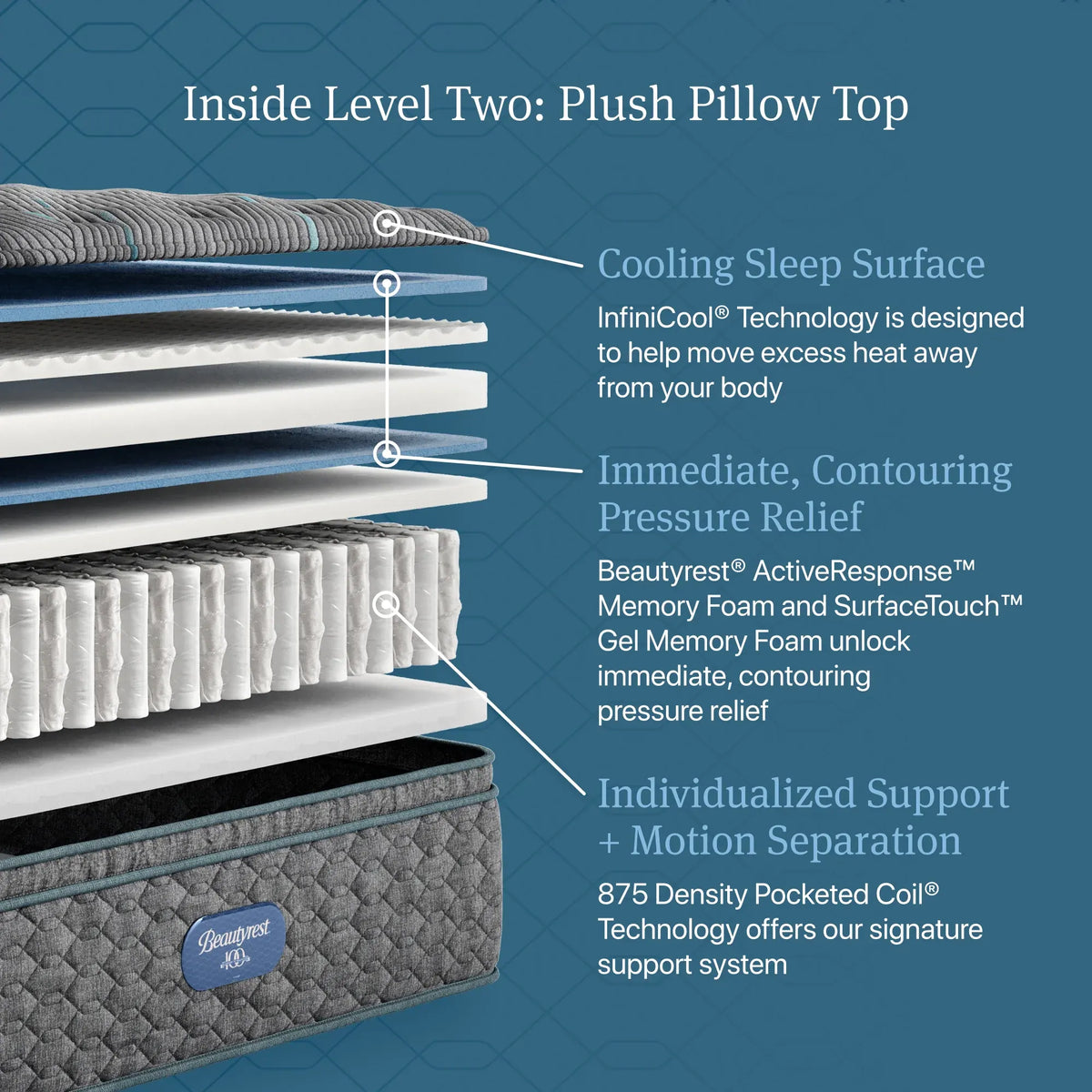Simmons Beautyrest Level Two Plush Pillow Top 14.75 Inch Mattress