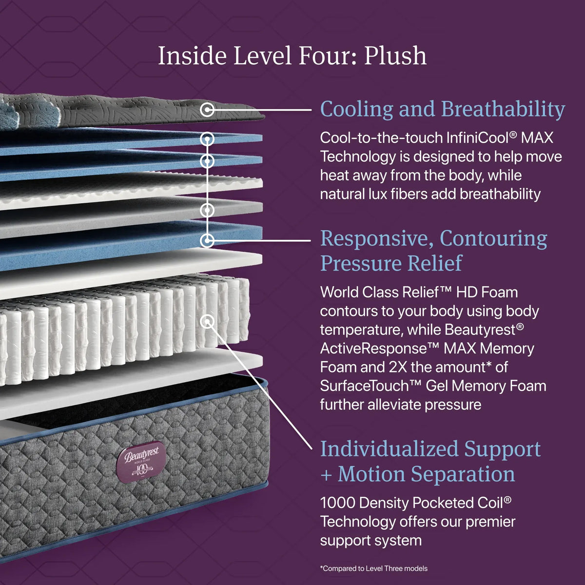 Beautyrest World Class Level Four Plush 15.25 Inch Mattress