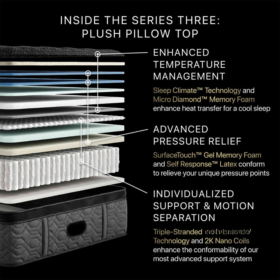 Closeout - Series Three Hybrid Plush Pillow Top 17" Mattress